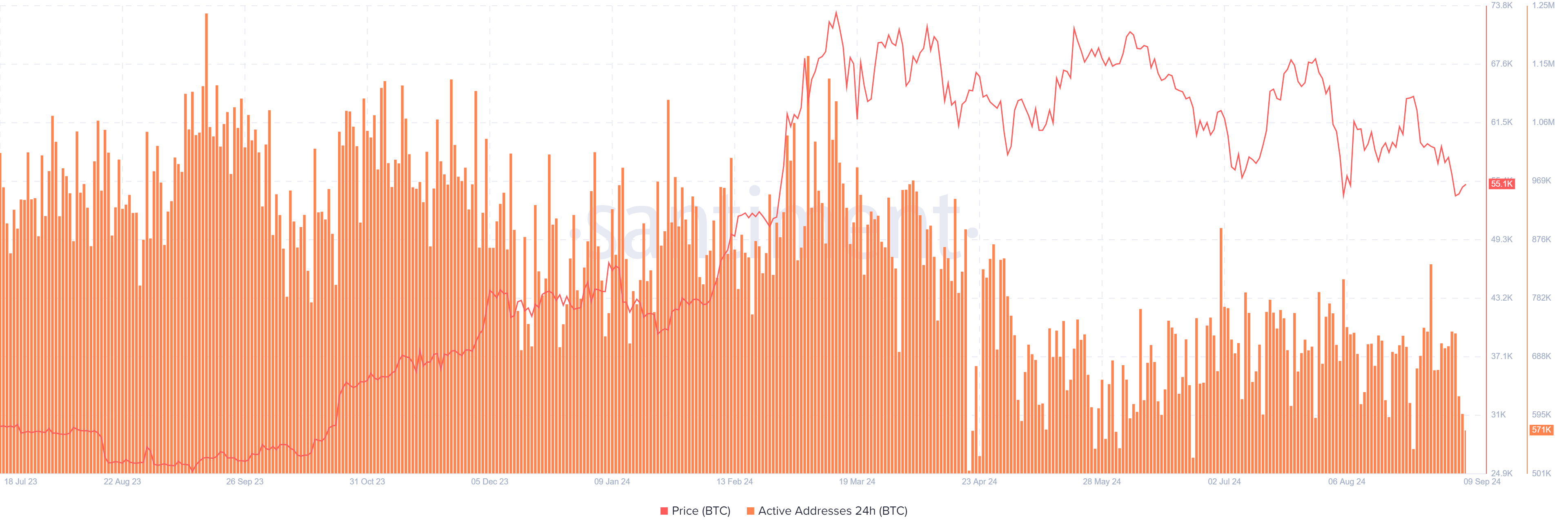 Bitcoin daily active addresses chart